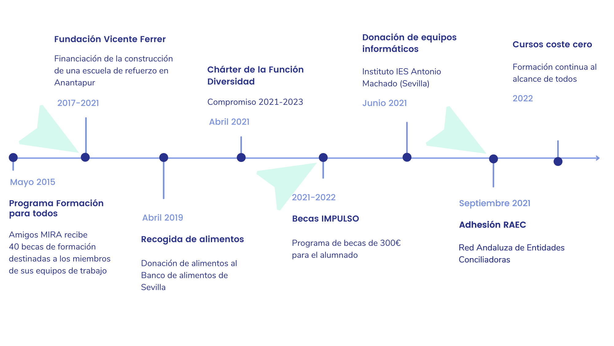 Timeline DDF (2)